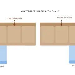 Anatomía de una sala con chaise: izquierda o derecha. Muestra el cuerpo del sofá y la extensión en L de la chaise.