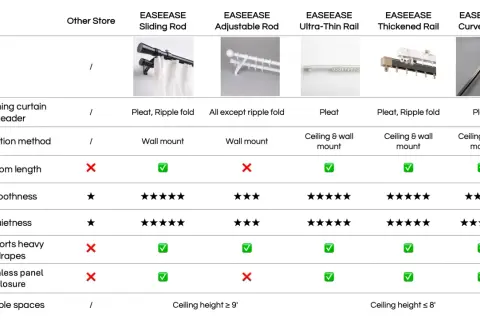Tabla comparativa de rieles para cortinas. Muestra cuanta tela se necesita para una cortina según el tipo de riel.