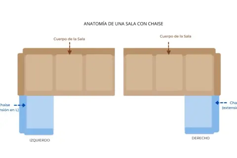 Anatomía de una sala con chaise: izquierda o derecha. Muestra el cuerpo del sofá y la extensión en L de la chaise.
