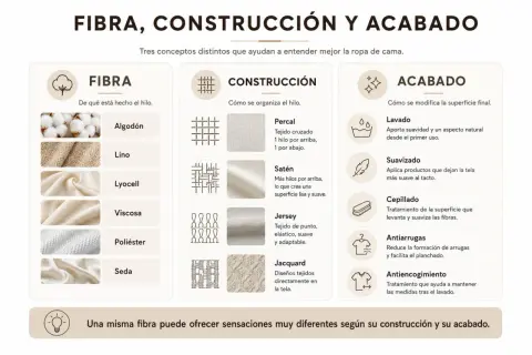 Infografía sobre fibra, construcción y acabado de textiles. Muestra usos del algodón, lino, lyocell, viscosa, poliéster y seda.