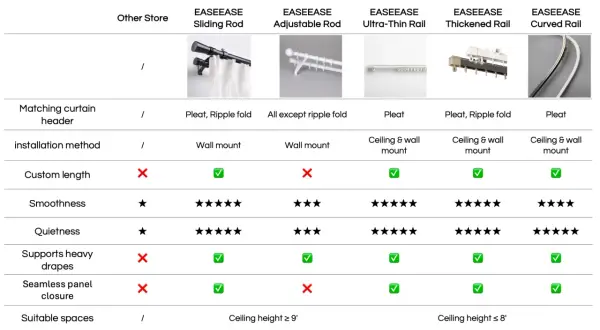Tabla comparativa de rieles para cortinas. Muestra cuanta tela se necesita para una cortina según el tipo de riel.
