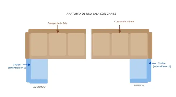 Anatomía de una sala con chaise: izquierda o derecha. Muestra el cuerpo del sofá y la extensión en L de la chaise.