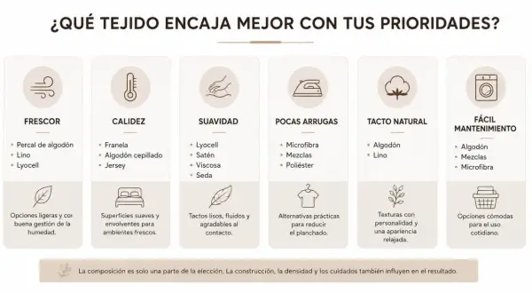 Guía de tipos de fibra textil: frescor, calidez, suavidad, pocas arrugas, tacto natural y fácil mantenimiento.