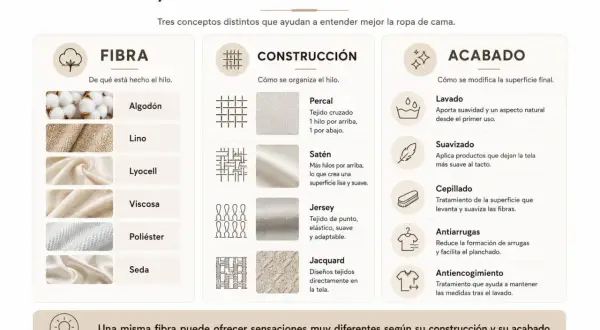 Infografía sobre fibra, construcción y acabado de textiles. Muestra usos del algodón, lino, lyocell, viscosa, poliéster y seda.