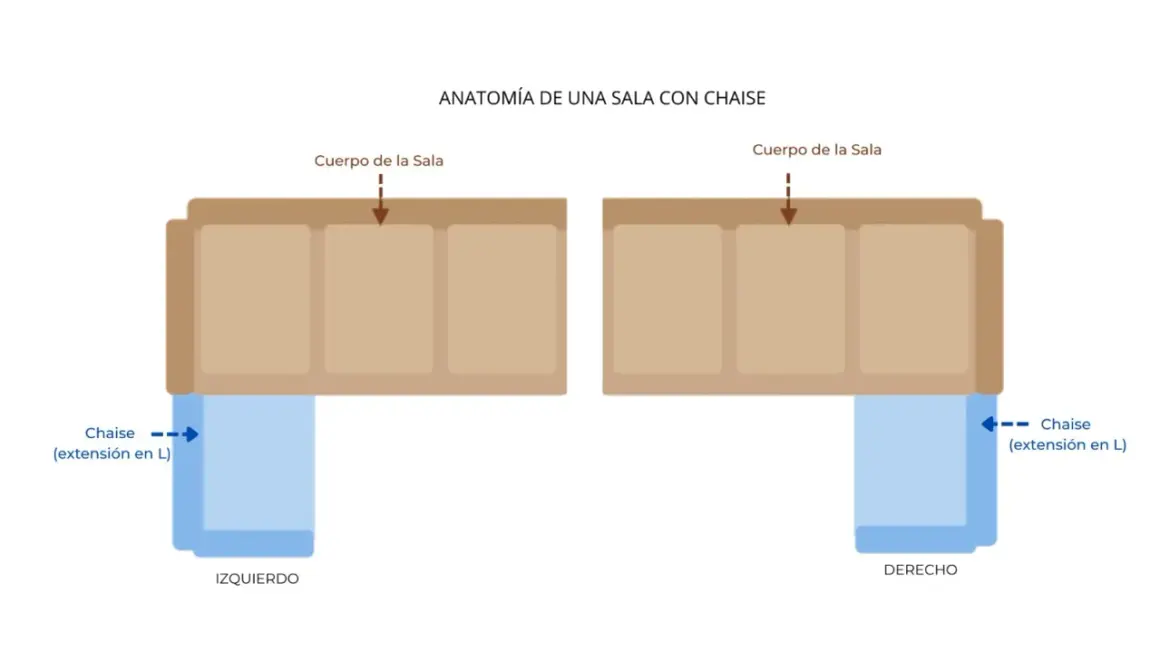 Anatomía de una sala con chaise: izquierda o derecha. Muestra el cuerpo del sofá y la extensión en L de la chaise.