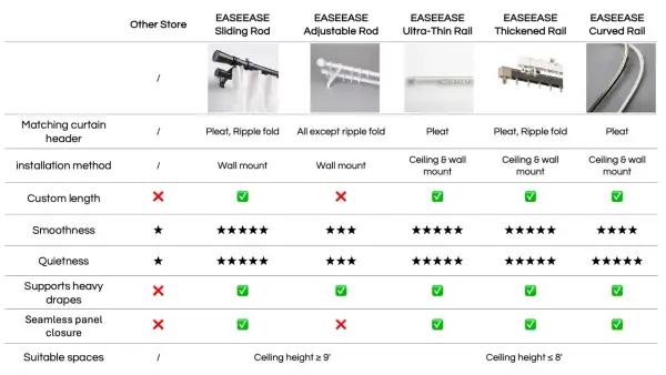 Tabla comparativa de rieles para cortinas. Muestra cuanta tela se necesita para una cortina según el tipo de riel.