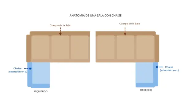 Anatomía de una sala con chaise: izquierda o derecha. Muestra el cuerpo del sofá y la extensión en L de la chaise.