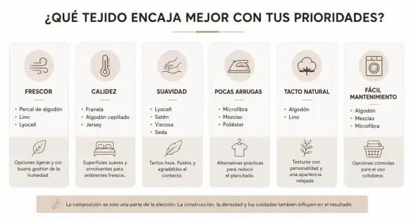 Guía de tipos de fibra textil: frescor, calidez, suavidad, pocas arrugas, tacto natural y fácil mantenimiento.